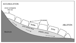 Diagrammatic long section of a glacier . Lower part of glacier consists of ice stressed beyond yield stress, so will flow plastically. Upper part consists of ice below yield stress, so it is brittle and form crevasses as it is carried down-glacier.